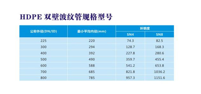 HDPE雙壁波紋管規(guī)格型號(hào)