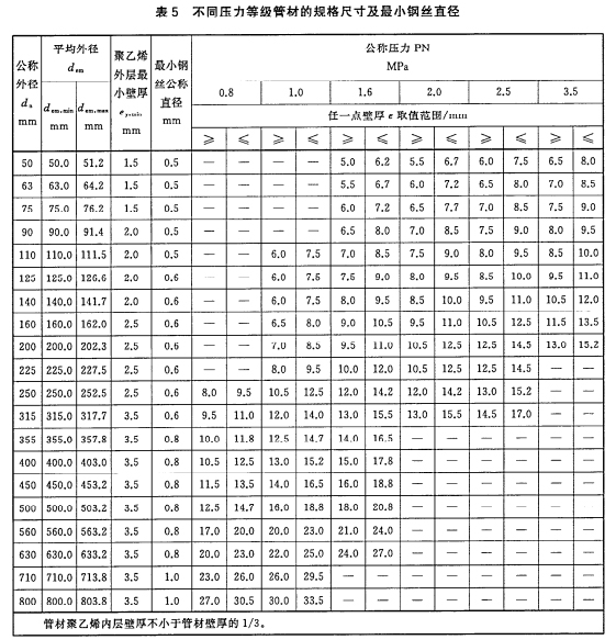 給水用鋼絲網(wǎng)增強聚乙烯復(fù)合管管材公稱壓力和規(guī)格