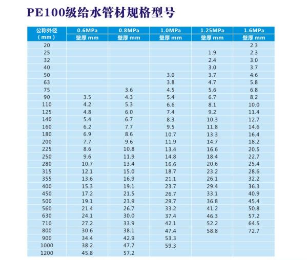 PE100級給水管材規(guī)格型號