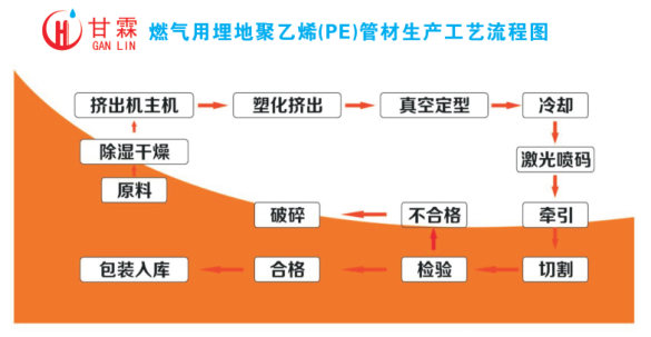 燃?xì)庥镁垡蚁≒E）管材生產(chǎn)工藝流程